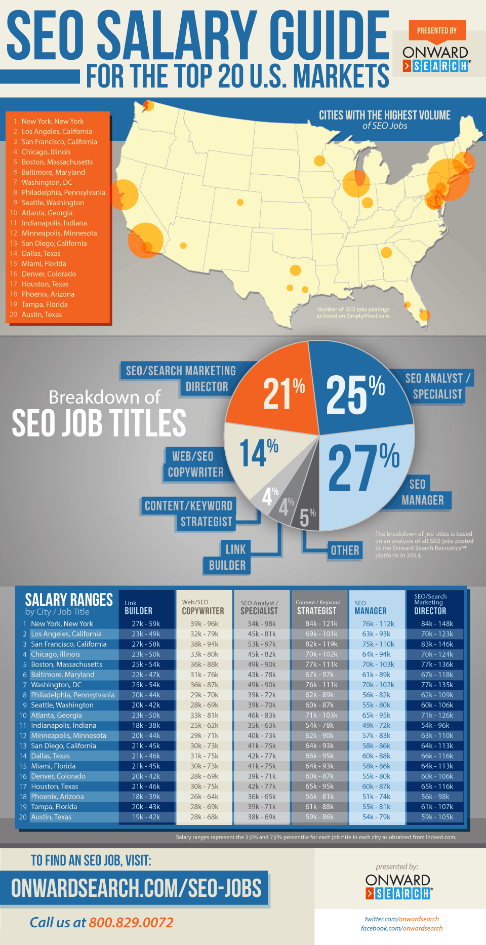 Dallas Among Top Cities for SEO Marketing Jobs and Salaries | Vizion Interactive